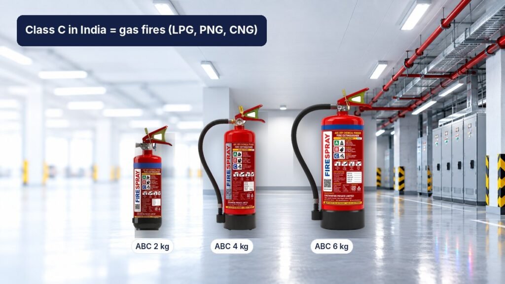 ABC dry powder fire extinguishers in 2, 4 and 6 kg sizes mounted in an industrial utility corridor, the type rated for Class C gas fires in India