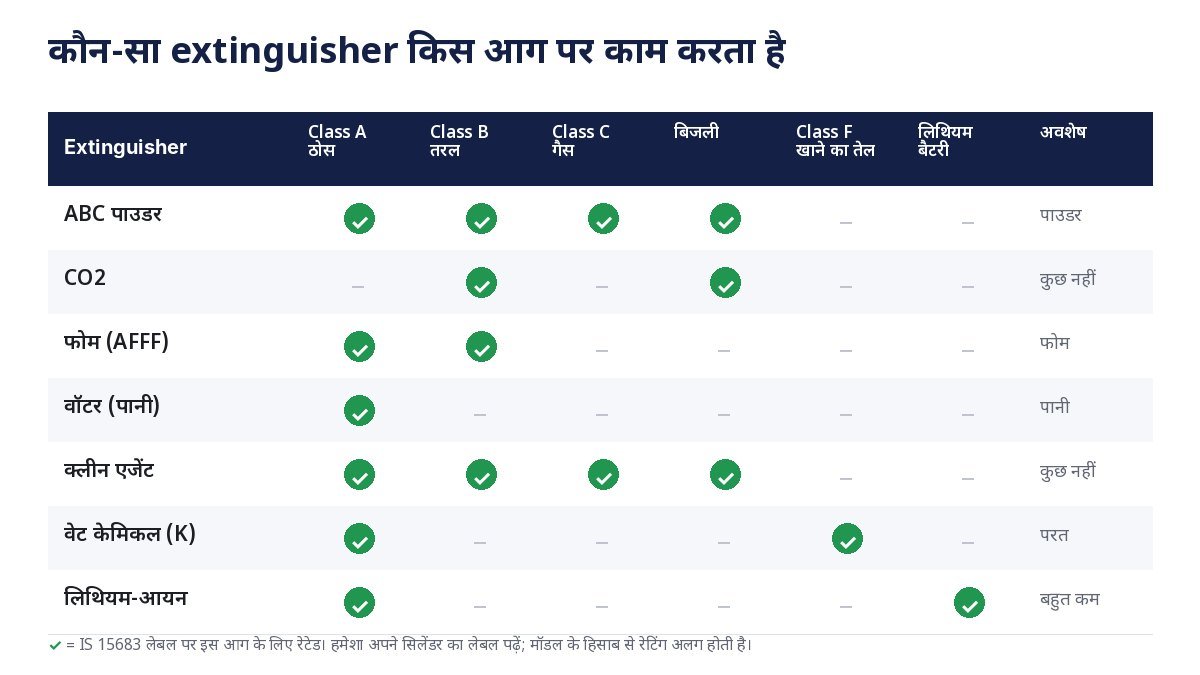 हिंदी चार्ट: भारत में fire extinguisher के सात प्रकार और किस आग पर कौन-सा काम करता है, ABC पाउडर, CO2, फोम, वॉटर, क्लीन एजेंट, वेट केमिकल (K-type) और लिथियम-आयन