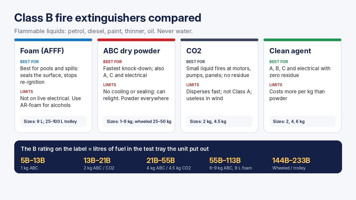 Comparison chart of Class B fire extinguishers in India: foam, ABC powder, CO2 and clean agent, with what each is best at, its limits and typical sizes