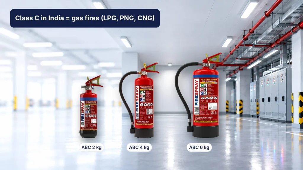 ABC dry powder fire extinguishers in 2, 4 and 6 kg sizes mounted in an industrial utility corridor, the type rated for Class C gas fires in India